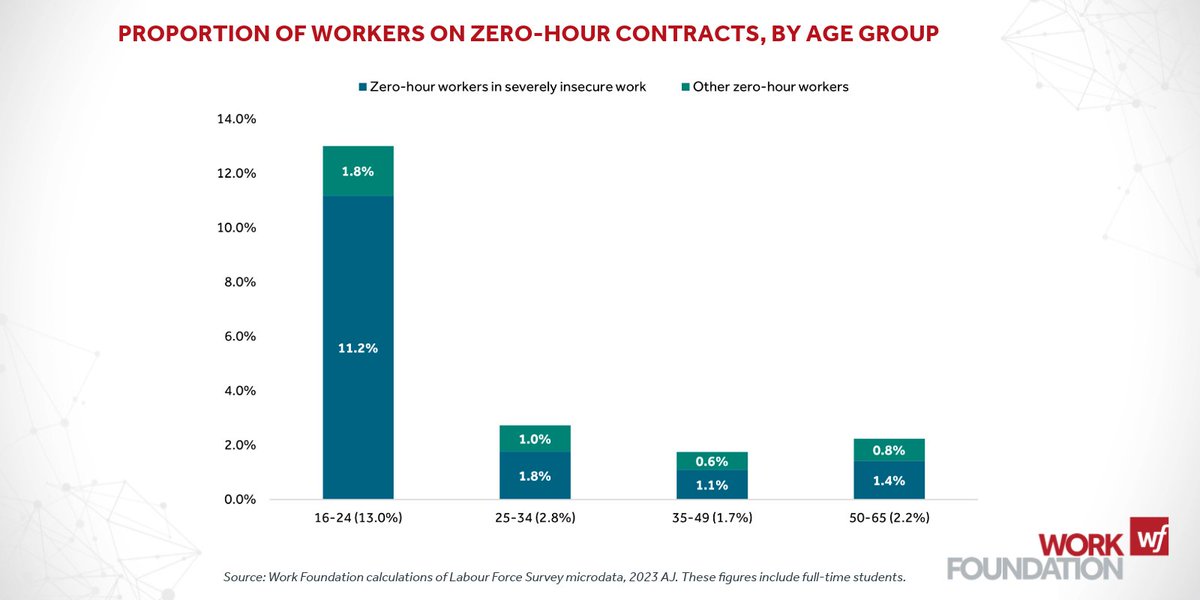 Analysis shows that young workers (16–24) are 5 times more likely to be on zero-hours contracts – and this doesn’t just affect students. Young workers who are not students are still 3.5 times more likely to be on zero-hour contracts. (3/9)