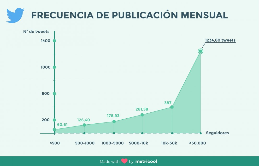 ¿Qué red y cómo  hemos utilizado las #redessociales en 2020? 🤔
<a href="/Metricool_es/">Metricool ES</a>  ha publicado éste estudio donde te desgrana a fondo instagram, facebook y twitter. 💡

¿Quieres sabes cuáles son las #tendencias según #RRSS?

Entra  y verás....👇

i.mtr.cool/pucmkgavus