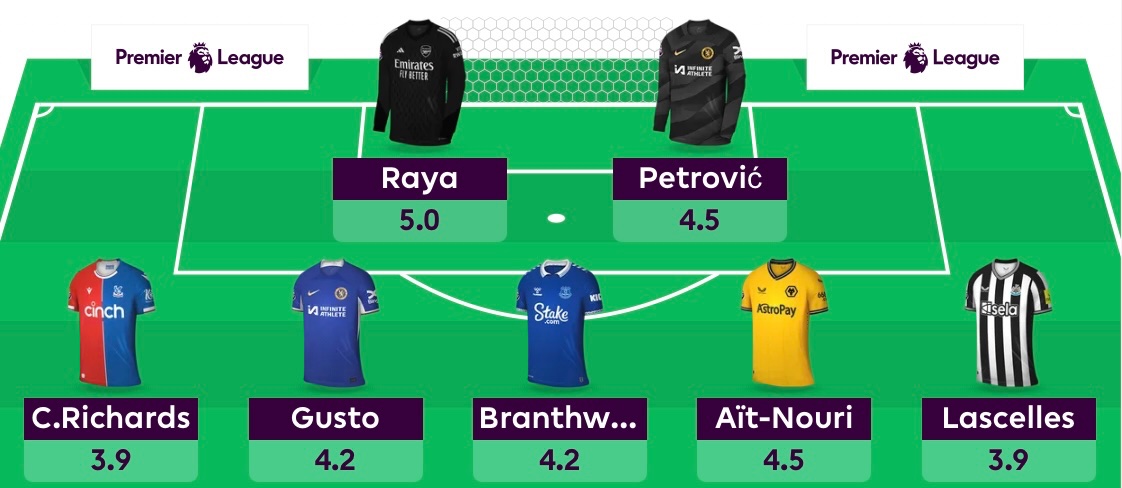 TheFPLarena's tweet image. Defenders have been so poor this season, that I’m genuinely considering going with this defence on the wildcard.
• Minimum spend, minimum disappointment
• Cheapest nailed route into Arsenal defence
• Allows me to maximise budget on attack