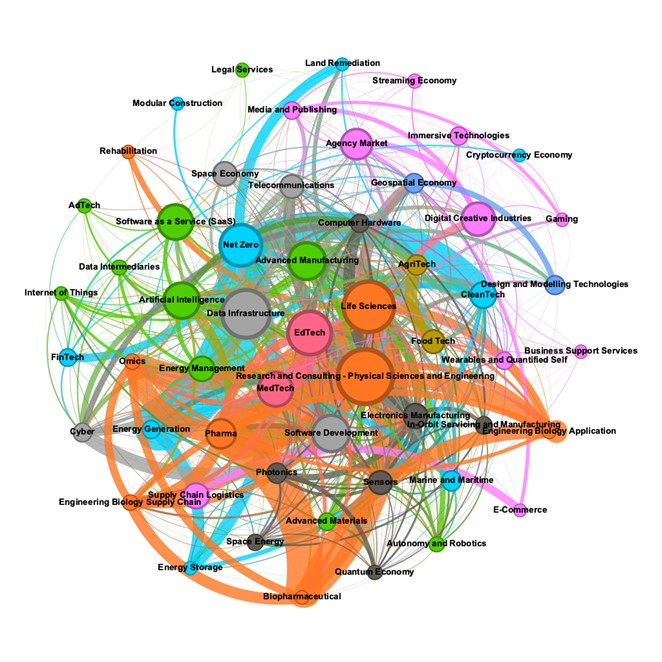 Good to hear Fatima from @TheDataCity talking about industrial relatedness. We've been using @TheDataCity data to explore the relatedness of the emerging economy of East Anglia as part of our work with the East Anglia @TPIProductivity Forum. We'll be publishing a report soon!