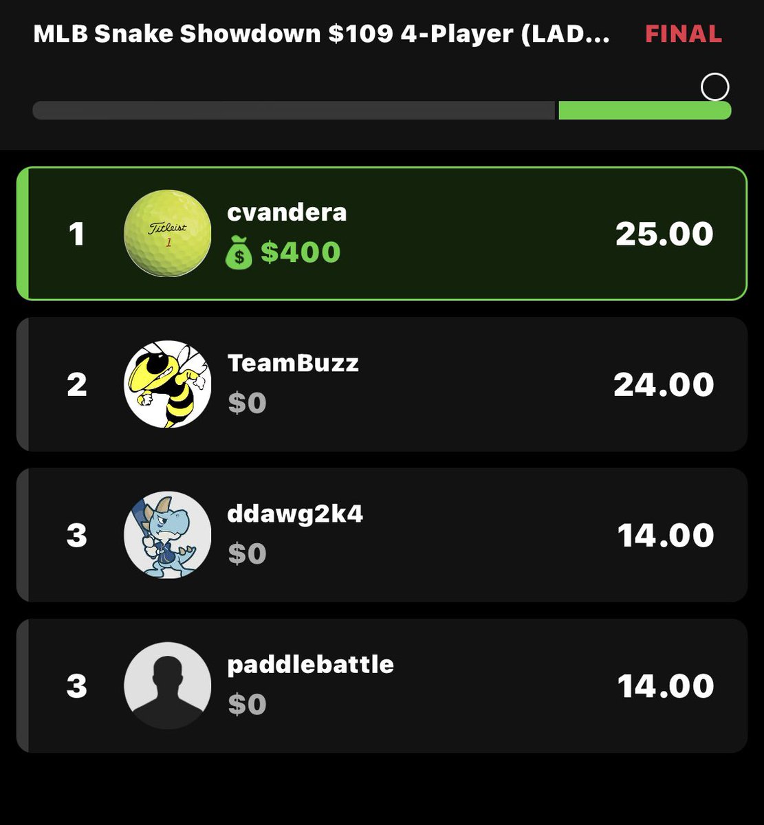 Tee_box's tweet image. Yet again, looking up at the F’in 1.01 🐐@samolson31 with a 🥈in The Crossover. Wish I knew what u actually look like Sam, bc my vision of u is literally a dude with a long goatee &amp;amp; horns coming out of your head 🤣🫡
NBA +$515
P’em: push
MLB +$291
Rake Back +$653