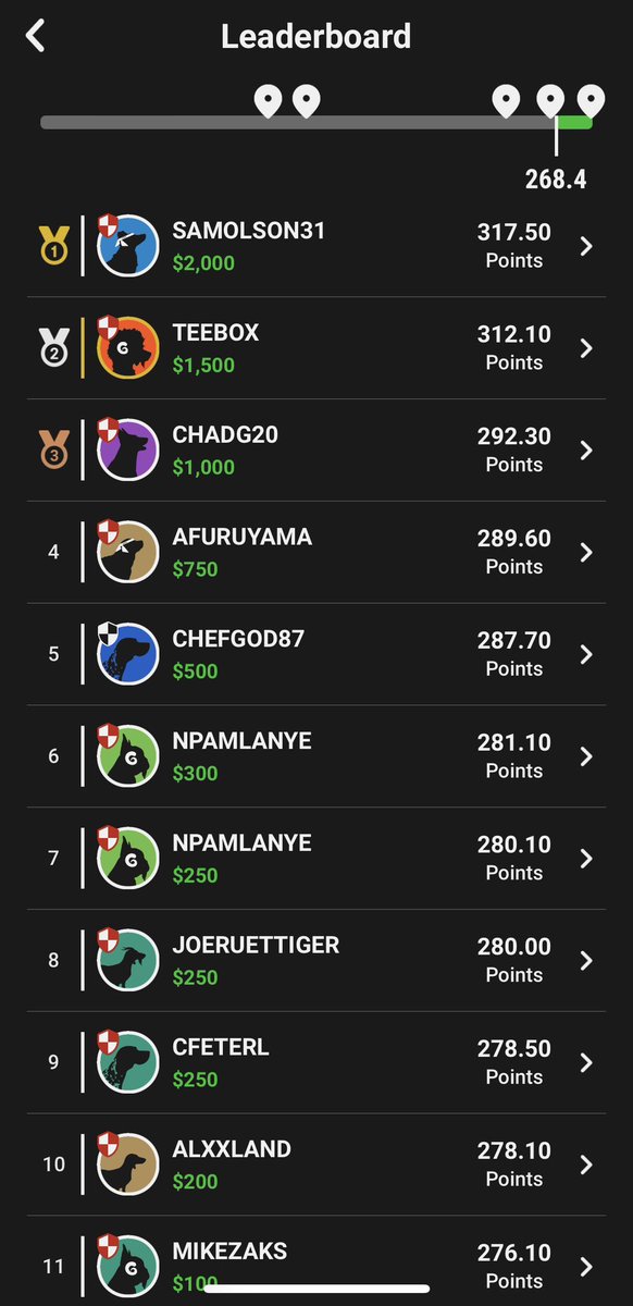 Tee_box's tweet image. Yet again, looking up at the F’in 1.01 🐐@samolson31 with a 🥈in The Crossover. Wish I knew what u actually look like Sam, bc my vision of u is literally a dude with a long goatee &amp;amp; horns coming out of your head 🤣🫡
NBA +$515
P’em: push
MLB +$291
Rake Back +$653