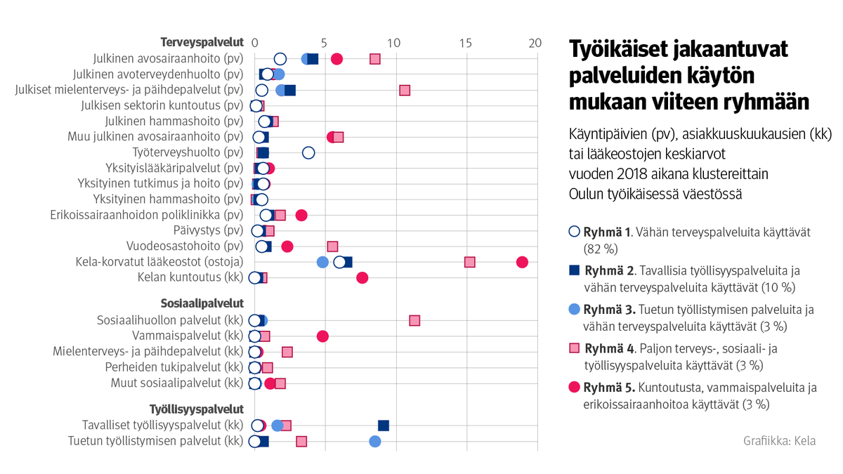 Kirjoitimme <a href="/SauliJappinen/">Sauli Jäppinen</a> ja <a href="/perhonir/">Riku Perhoniemi</a> kanssa Kelan tutkimusblogiin työikäisten ryhmittymisestä terveys-, sosiaali- ja työllisyyspalveluiden käyttönsä perusteella - löytyi viisi ryhmää. 
tietotarjotin.fi/tutkimusblogi/…
Pidemmin tutkimuksesta artikkelissa: journals.plos.org/plosone/articl…