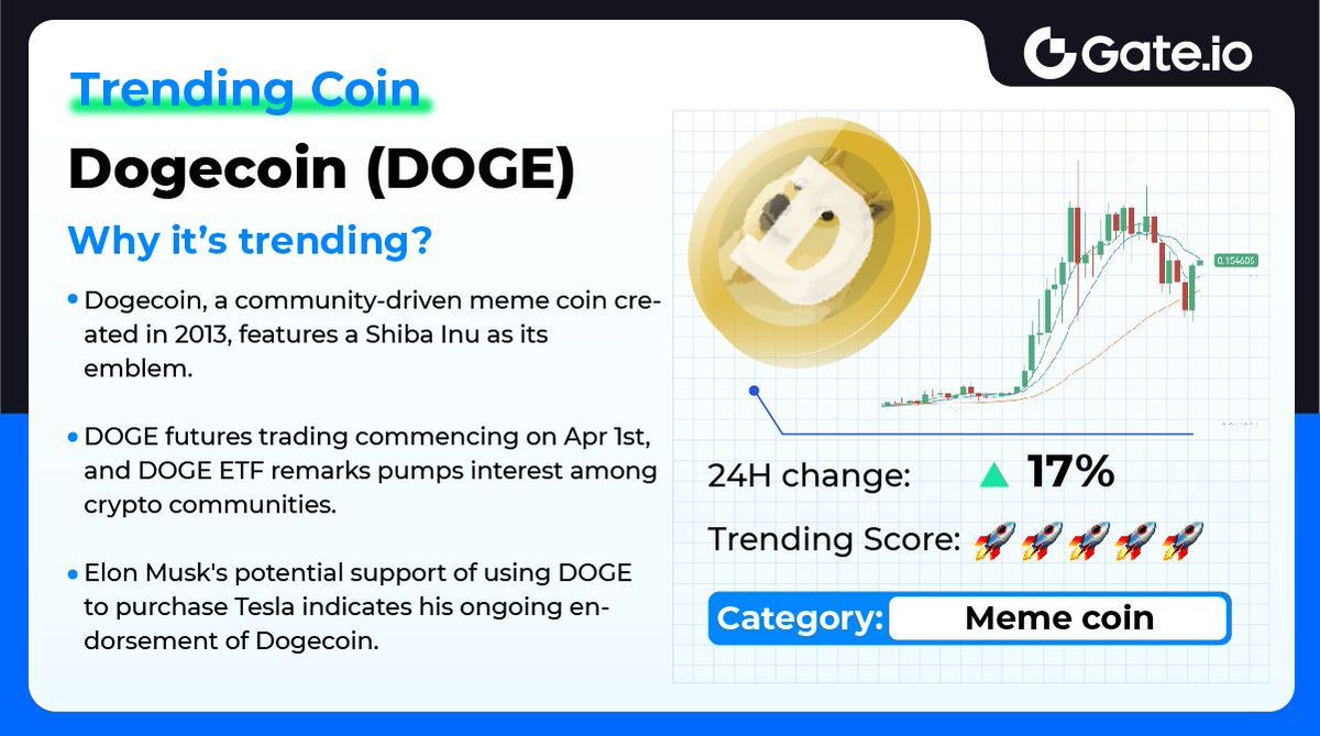 🚀#TrendingCoin - Dogecoin (DOGE) 🔥 Meme tokens are on fire! $DOGE leads the charge with a 17% surge in the past 24 hours, now trading at $0.153. 🔍 Wondering why it is so trending? Check out the chart below! 👇 💸 Trade now: gate.io/trade/DOGE_USDT