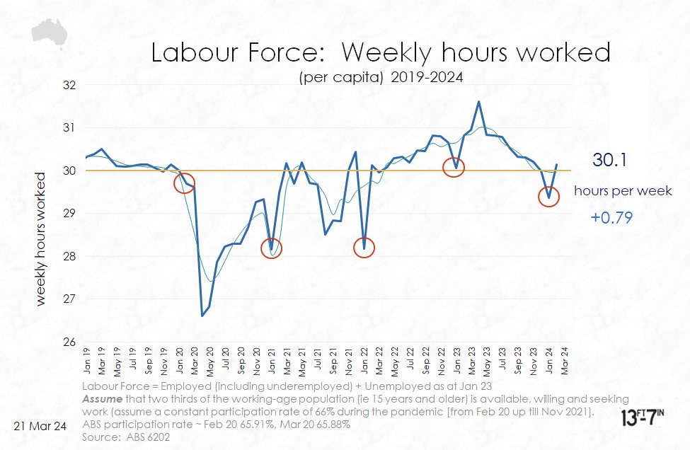 #LabourForce
🇦🇺  weekly hours worked per person [surprisingly] restored to recent trend (after usual January holiday season drop)
