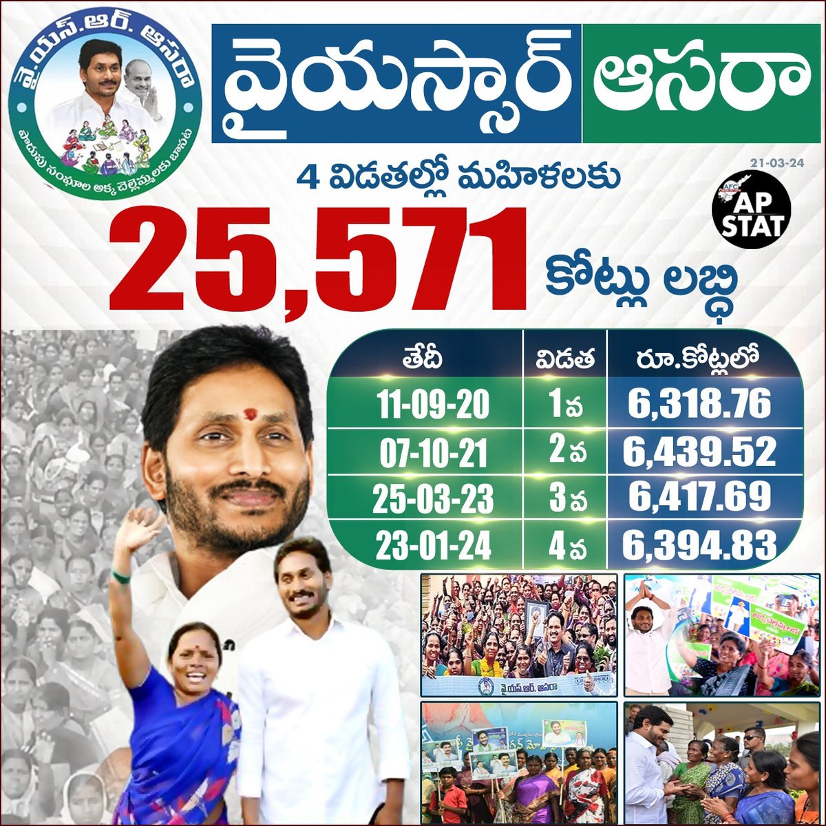 APStatistics4's tweet image. #AndhraPadesh లో మహిళల ఆర్థిక ప్రగతికి బాటలు వేసిన #YSJagan సర్కార్‌.#YSR ఆసరా పథకంతో 4 విడతల్లో అక్కచెల్లమ్మలకు రూ. 25,571 కోట్లు లబ్ది.
@AndhraFactCheck @JaiTDP @PawanKalyan
@YSRCParty @BJP4Andhra @realyssharmila #Congressparty #Telugu_News #TrendingNow