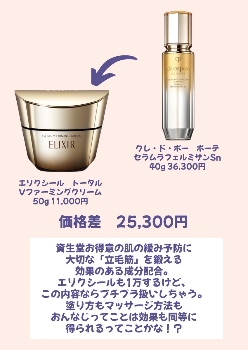 maki_agingcare's tweet photo. これ気づいた時、内緒にしたいほどだったんだけど、デパコスの成分や技術って同じ会社のプチプラにも使われてたりするの

もちろんデパコスよりプチプラの方が濃度が低かったり最先端の技術は使われなかったりするから全くデパコスと一緒ってわけじゃないけど、金額考えたら使ってみる価値あると思う https://t.co/dy8APWwtrS