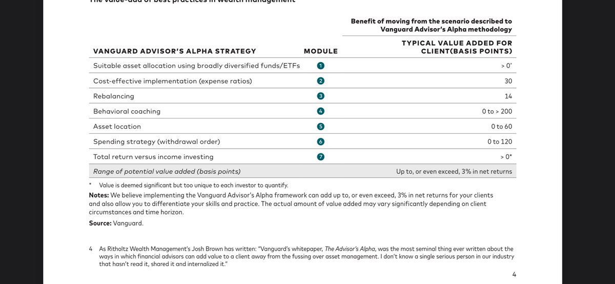 Are you leaving investment returns on the table? I would say this, but Vanguard agree! An advisor can help. Those who have a good independent advisor achieve 3% per annum more on average. Don’t take my word for it, see below! #investment #FinancialPlanning #Crypto #fadinvesting