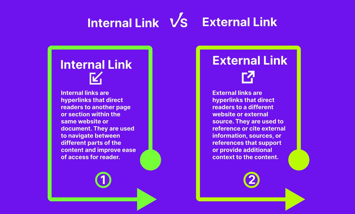 Internal links are used to navigate within the same website or document, while external links direct readers to external sources.

#seo #internallink #externallink #linkbuilderpros #linkbuilding #seotips