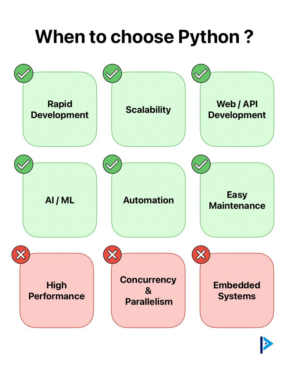 purushottamshet's tweet image. When to choose Python for your project? 

#Python #RapidDevelopment #TechTwitter