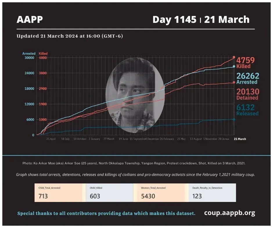 DAILY UPDATE 21/3/24 DAY 1145 4,759 killed (+7) 26,262 total arrested (+6) 20,130 still detained (+6) Brief aappb.org/?p=27755 arrested bit.ly/3t7IE90 detained bit.ly/3m3Z8Lm killed bit.ly/3taCmp3 released bit.ly/3MbC3kd