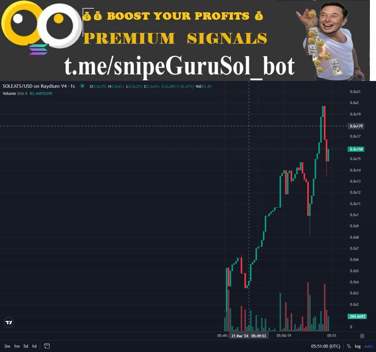 5Mins| 2k+ buy| >50 trader  detected 🚨
#SOLEATS
📝 CA: FPya36SQn6UbindL13MnkhDghtdm2QKHdnqDm3Y2cnHP
⏰ Pair age: 1 m
Liquidity : 8.5962 SOL 
Liquidity USD: $3,311 (All Base + Quote)

MC: $3,618
💵 Price $0.000003618 |  NativePrice: 0.00000001919

💠 Volume: 5m $2,858 | 1h $2,858…