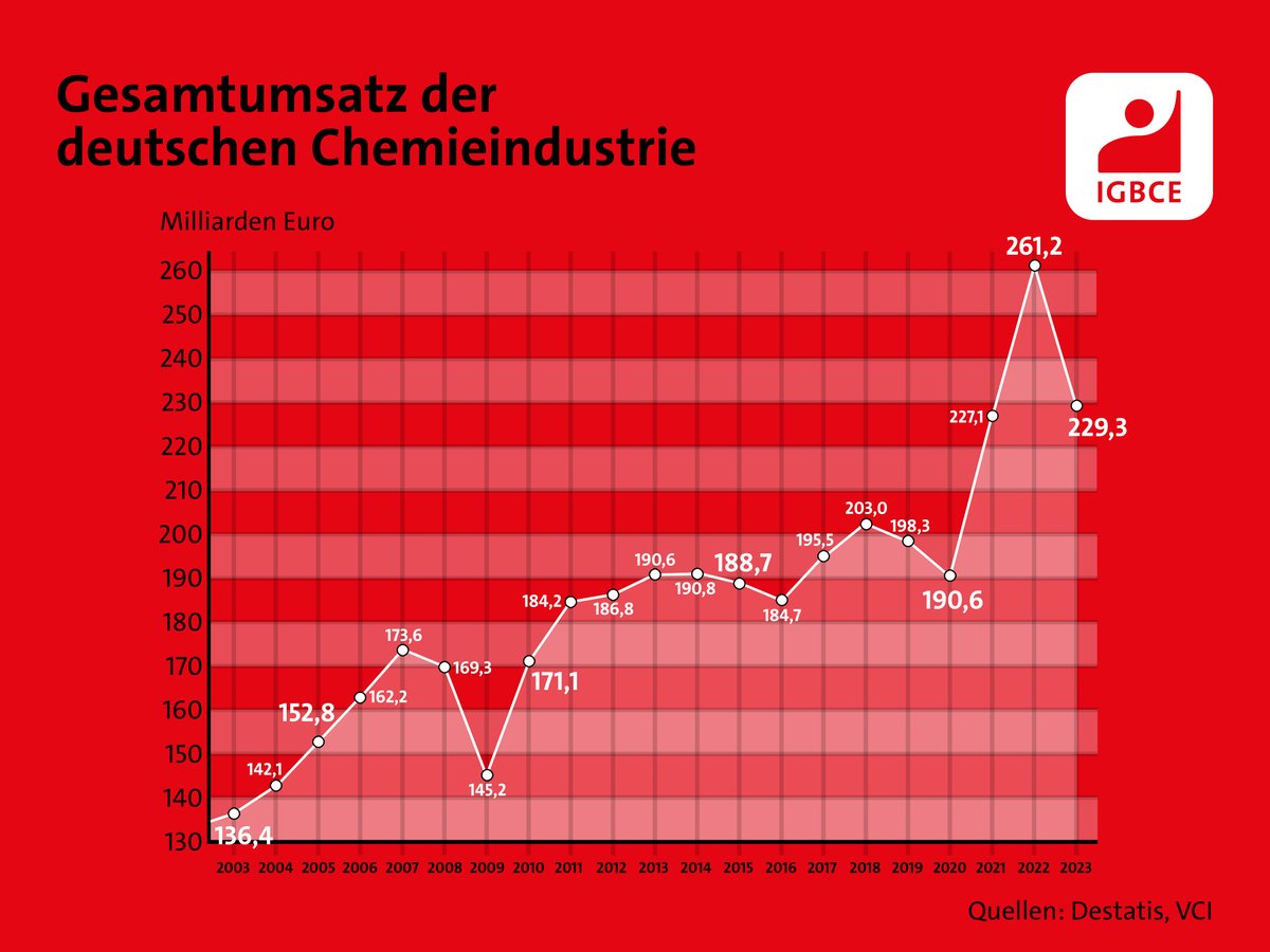 Glaubt man den Arbeitgebern, gibt es in dieser Chemie-Tarifrunde nichts zu verteilen. Wir haben die Argumente einem Gegencheck unterzogen. Und? Überraschung: 2023 erzielte die deutsche Chemieindustrie den zweithöchsten Umsatz ever! ➡️ s.igbce.de/n85AI #igbce #chemie24