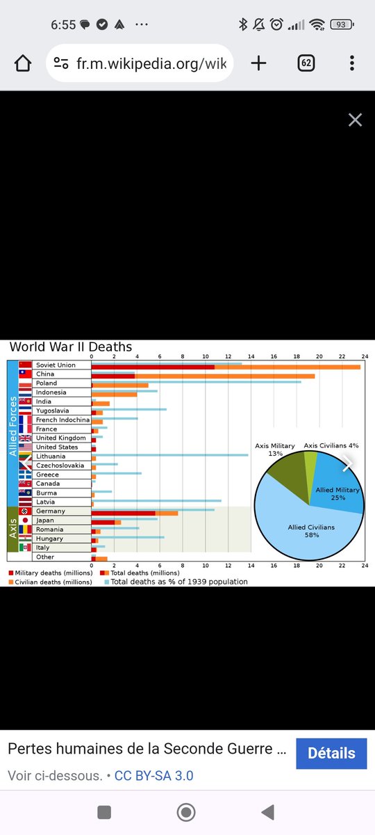 unionpatriote's tweet photo. @ChadimirPoutine @MyLordBebo Regarde bien les stats abruti.

Ou est le Canada ?

Caché loin derrière l'océan Atlantique. 

En 1940, la France était quasiment seule. Les anglais se sont enfuis aussi vite que possible pour embarquer à Dunkerque pendant que nous sauvions leur cul. https://t.co/e1jG6TSxSN