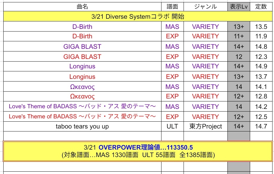 RCMF_chunithm's tweet photo. 【 #CHUNITHM  #譜面定数 】

2024年3月21日追加

OP対象:MAS/1330譜面 ULT/55譜面

OP理論値:113350.5

@chunirec @uni_mc_bot https://t.co/lLczss8aGV