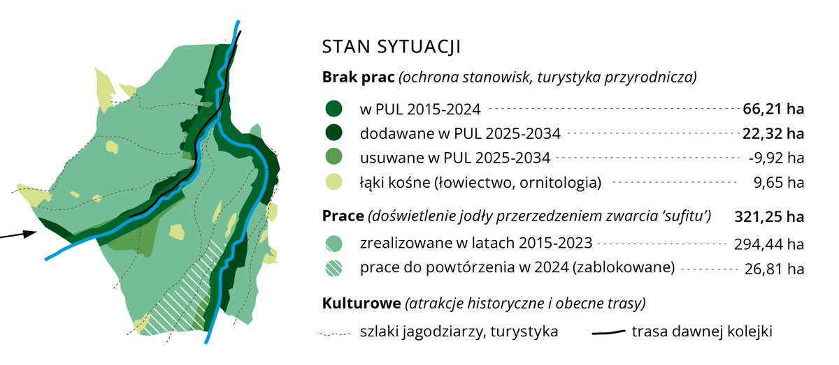 marekmarian's tweet photo. Moratorium
Jest roczne, LP podało to lasowcom oficjalnie.
'Zabezpieczenie'
Dla 'wyłączeń' narzuconych dla zlewni Roztok 1.08.2024 jest ściemą, ponieważ:
🔹zrealizowano tam 92% wszystkich trzebieży (dzięki bogu)
🔹poprzednia rewizja zawierała prace w tych brakujących 8% (#232a)
🔹do doświetlonej, jednowiekowej, pozrębowej monokultury buka - wraca powoli jodła, wyrżnięta tutaj całkowicie 100 lat temu
🔹powrót tej jodły to zmiana charakteru tych lasów, także wejścia otoczenia gatunkowego dla drzewostanów jodłowych (wraca wyższa bioróżnorodność - naturalna tutaj)
🔹najcenniejsze 70 ha (przebiegi odnóg strumienia, stanowiska i strefy gatunków chronionych, dawna trasa kolejki leśnej + pozostałości) jest od dawna wyłączone z prac
Pytam więc na poważnie:
❓ Co Pan, razem z Ministrem, i przed czym - 'uratował' ?
Halo Ziemia !
Poza ofkors obietnicami wyborczymi i elektoratem na plecach 👹
Case Roztok
Pokazał, że obaj Panowie imho tak naprawdę nie wiedzieliście co robiliście, poszliście w ciemno bez jakiejkolwiek analizy tematu i jedynie przyklepaliście podane Wam 'zlecenie' z FDP
→ https://t.co/Ge6IXJIDYe
A owe NGO przemilczało, że nic tam już nie zablokujecie - poza tym jednym, ostatnim wydzieleniem, z nadal jeszcze częściowo zasklepionym sufitem i martwością w krajobrazie typowego 'lotniska-klepiska'.
Szkoda. Wystarczyło byście Panowie wyszli z tej ministerialnej kanciapy, zobaczyli REALNIE na miejscu
→ jak ożyły miejsca po trzebieżach (wystarczyło kilka lat),
→ jak de facto naciągany jest ten 'rezerwat' - forsowany medialnie pod #AntyPiS. Nota bene odrzucany dwa razy, bo niby jak pozrębowa monokultura wiekowa i gatunkowa miałaby być rezerwatem?
Ale nie ma rzeczy niemożliwych, wystarczy wymienić na 'swoich' władze w RDOŚ, RDLP i Ndl. I to się powoli dzieje, pod wynik tylko (100 szrotów na 100 lat), niestety.
Doradzam, przed następnymi 'wyłączeniami' (o ile do nich dojdzie i prawo to łyknie) niech Pan zajrzy do BDL albo PULi - zanim namówi Pan laickiego ale politycznie 'głodnego paliwa' Ministra @DorozalaMikolaj do medialnego 'ratowania' czegoś, co jest już po pracach - ostatni rok PUL, więc co nie rozumiem co tam Panowie chcieliście spartańsko 'ratować' ?
A to miejsce na rezerwat za liche jest - poza tymi chronionymi przez @LPanstwowe 70ha (od przyszłego roku zwiększą o ok 15 ha). To także turystycznie genialne trasy głębokim kanionem, nadzwyczajne doświadczenia, wiedza i świadomość przyrodnicza. Bywam tam kilka razy w roku, nie tylko ja, dbamy o to miejsce (nieleśnicy, ale 1 leśnik).
W załączniku
1. Mapka - znajoma ale jednak nieznajoma, prawda?
2. 'Składka' zdjęć to wypłaszczenia pracowe, tu przed pracami i w dolnym kadrze - kilka lat po pracach. Byłem tam te wszystkie lata/prace, służę informacjami, dokumentacją, innymi niż oszukujący / wypaczający aktywizm czy NGO od fejkowego #GniazdoOrlika. Tylko kto wygra z wyparciem ?
3. Prace na #223b w 2021, na obrzeżach zlewni, w masywie Grandysowej, gdzie kolejka nie sięgała ale i tak przed wiekiem wycięlizostawiając pojedncze (dziś stare) a reszta to młody JEDNOWIEKOWY las, bez pieter, ciągłości
4. Prace w 2018 stricte pod Obnogą #227a.
Na 2, 3 i 4 widać wyraźnie ideę konsekwentnie realizowaną przez Pana Mazura - przerzedzenia 100 letniego zasklepienia sufitu i dopuszczenia do głosu kolejnych pięter - mordowanych od dekad brakiem światła. Mogę się nie zgadzać z rożnymi rzeczami w leśnictwie, ale z wielopiętrowości i różnorodności leśnej - cieszę się jako suweren.
Ale dla ludu - dzięki Pana środowisku także - to 'źli leśnicy' tutaj lubią wielopiętrowość, a 'dobrzy ekoteiści' kochają stary wyniosły - ale bezdzietny 🤫- bór.
P.S.
I prywatnie moja skromna rada. Niech pan wyjdzie z ministerialnej kanciapy i porozmawia z normalnymi ludźmi, i to najlepiej z innymi niż 'swoi'. I nabierze dystansu.