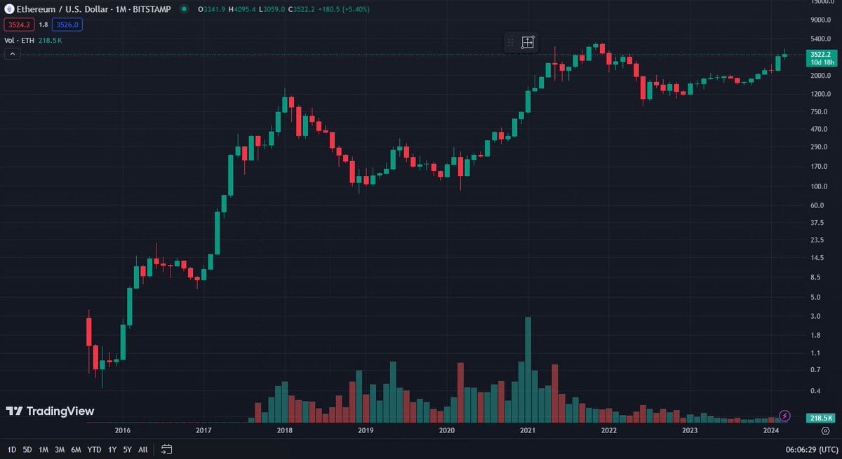 Gold just made an all time high of $2,223.
The S&amp;P 500 just made an all time high of 5226.
#Bitcoin last week made an all time high of $73,794
#Ethereum hasn't made its new all time high yet.
Don't click links in responses. Imposters everywhere.
This is what the dollar's currency