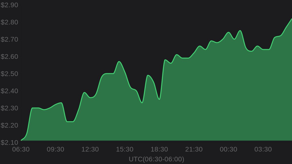 hawkXCrypto's tweet image. 🔥 Hot Trending

💎 Entangle $NGL

💰 Price: $2.82
⚡️ 24h change: +33.65%
📈 24h high: $2.82
📉 24h low: $2.07

#Entangle