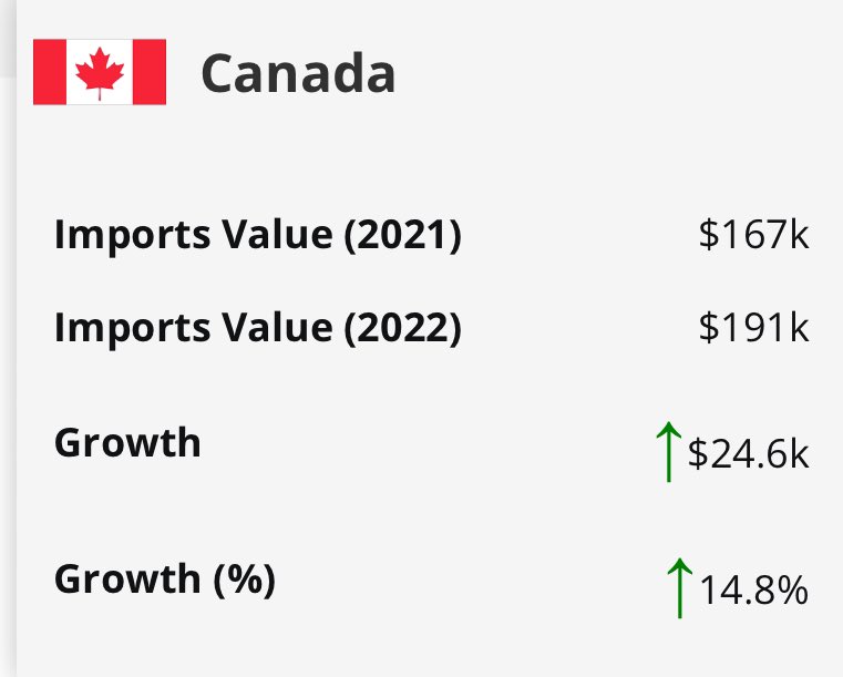 Oh, Canada…. If this is the game you want to play to remind the world you exist, let’s play it all the way. In 2022 Israel exported $6.72M in weapons to Canada while importing a whopping $191k in return. Overall trade in 2022 saw Israel export $1.33B to Canada with the top