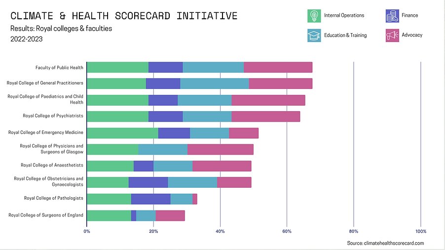 How are royal colleges doing in responding to the climate and health crisis? climatehealthscorecard.com/results