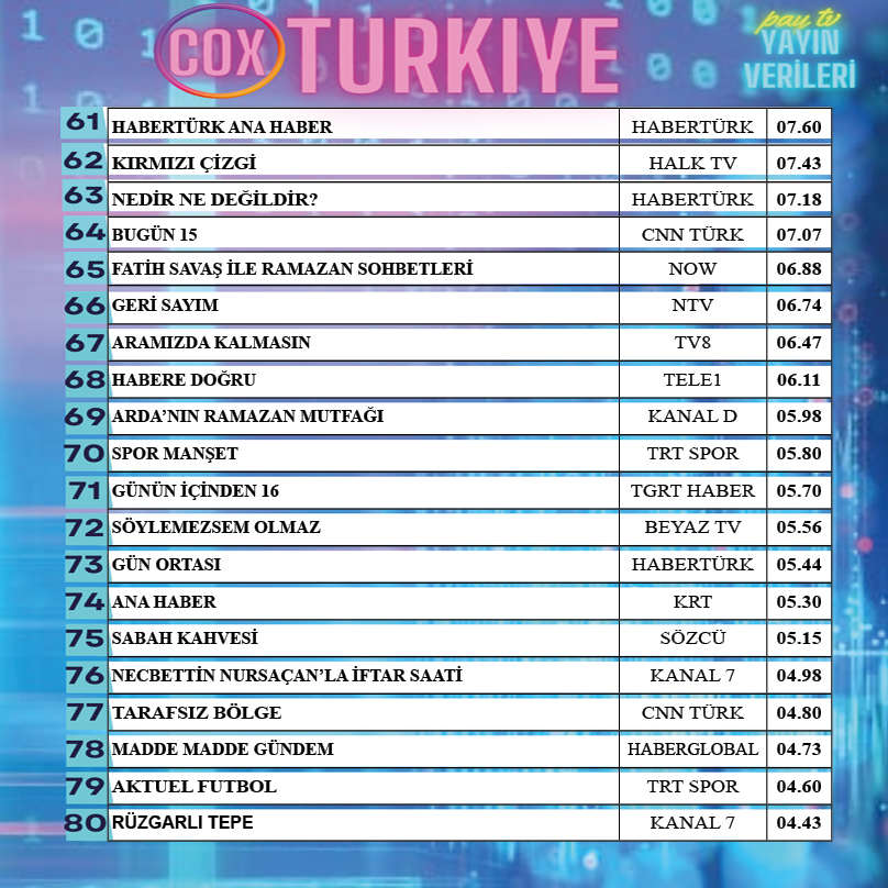 Çarşamba günün Digital Yayın verileri...
