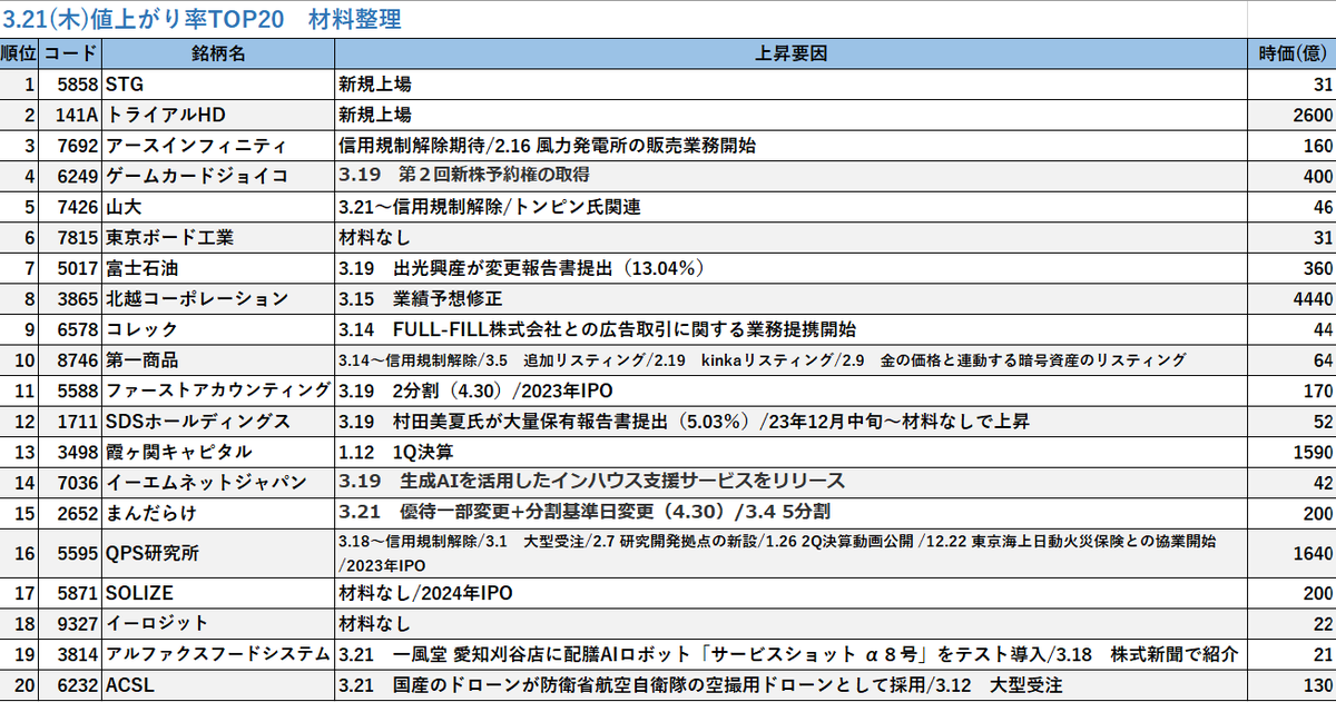 jail68's tweet photo. 3.21　値上がり株　材料・時価総額整理 https://t.co/PuH4KhYjj2