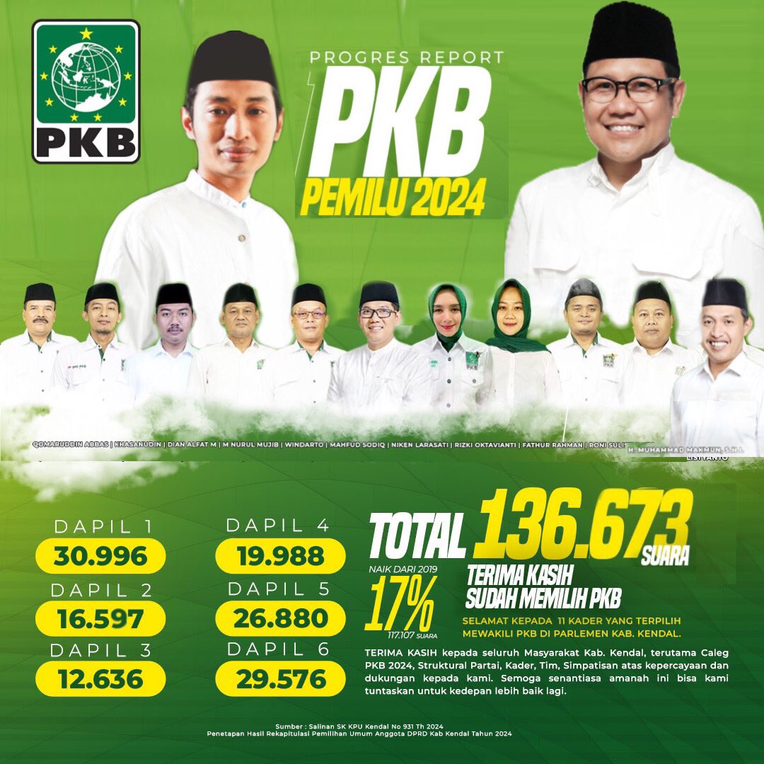 KeSebelasan FPKB Kendal

Alhamdulillah, Terimakasih pada Warga Kendal telah menitipkan amanah kapada Kami dengan peningkatan perolehan suara serta kursi, 
Kepercayaan ini bukan main main, menjadi modal jihad kami dalam menggapai maslahah bersama 
Matur nuwun sedulur dunia akhirat