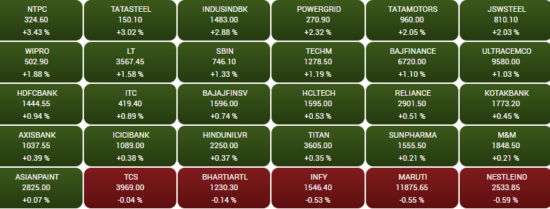 BE_Bazaar's tweet photo. 🔶#BazaarUpdate

#Sensex के 30 में से 25 शेयर हरे निशान पर          
 5 लाल निशान पर  

#PNB #NSE #BSE #Sensex #NiftyBank #Nifty #Kota #RVNL #HrithikRoshan #DeepikaPadukone #ramzanHorror #BadaunHorror #FighterOnNetflix #goldprice #Kota #WorldForestDay #HumanRights #jjk254 #RVNL #BharatExpressBazaar
