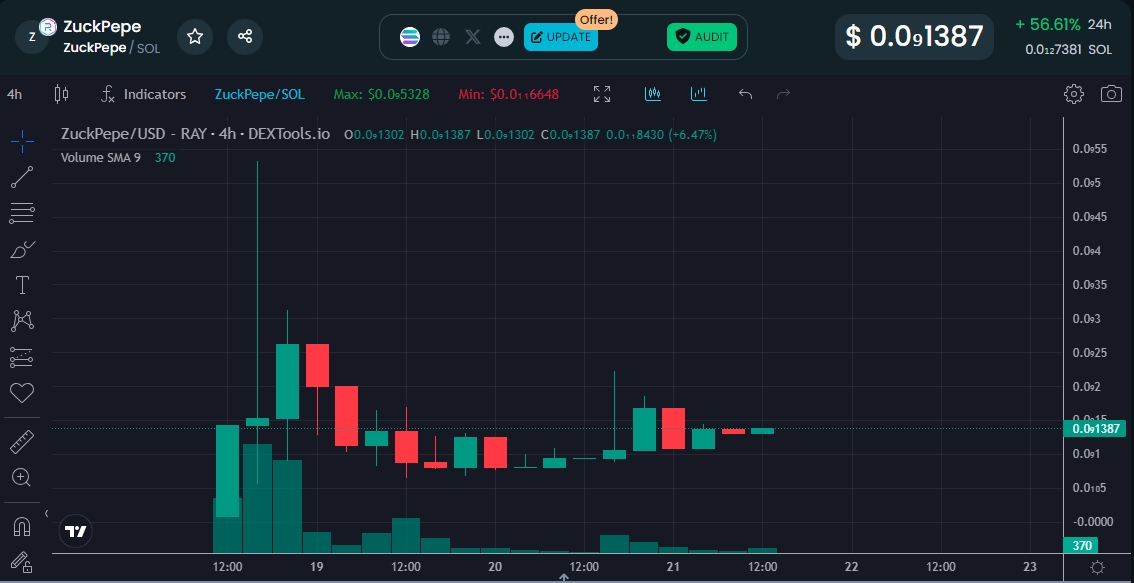 Buy and Hold Solana ZuckPepe!
You can buy 10 billion Solana ZuckPepes for $1.
Solana ZuckPepe is my second BOME!

Everyone who retweets this post will receive a $1 ZuckPepe.

Contact adress: 4gPWfw6jwo9jdjg8QCenvS7ZjFzMvo1UEjtQNrT8N94C

#BookOfMeme #SolanaMemecoin #ZuckPepe #wif