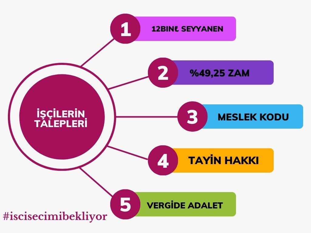 Kahramn0038's tweet photo. 750 BİN İŞÇİ
NE İSTİYOR?
💠Seyyanen zam
💠Refah payı
💠Meslek kodu
💠Tayin-becaiş
💠Kıdem tazminatı tavanı
💠Statü Değişikliği
💠Haftalık 40 Saat Çalışma
💠Egitim-Öğrenim Farkı
💠Sendika Aidatlarında İndirim
💠Zorunlu Emekli işe İade
💠Kıdem-Yıl Farkı
#iscisecimibekliyor https://t.co/n87hV581Az