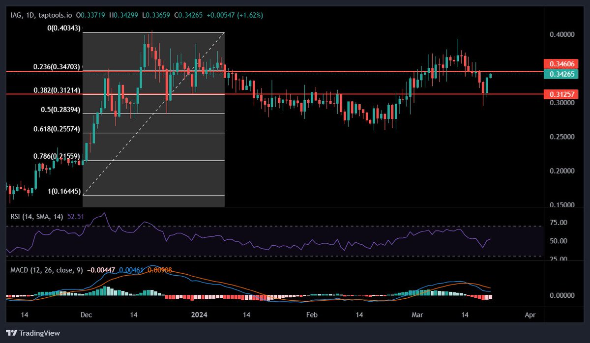 Mpstruijk32's tweet photo. Nice bounce for $iag / @IagonOfficial
Great announcement yesterday about the liquidity pool
#cardanon #ada #blockchain #iag #cnts #iagon https://t.co/6oJFBpYogW