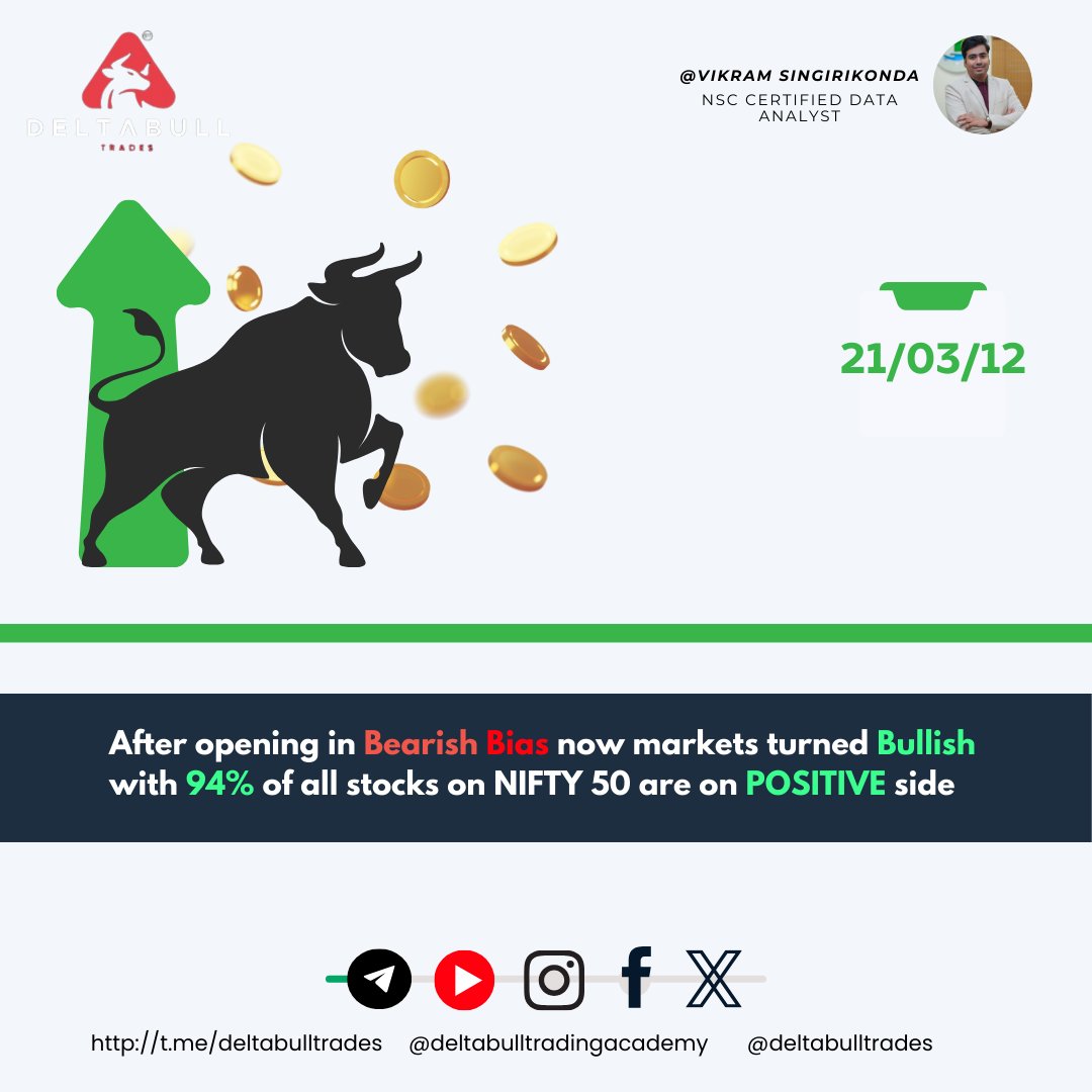 Deltabulltrades's tweet photo. Big turnaround! The Indian market started bearish but is now surging with 94% of Nifty 50 in the green. 

Join our telegram channel where we help you understand the market!

https://t.co/GS19cy5ZZ5

#stockmarket #powergrid #financialeducation #trading #stockmarket  #deltabulls https://t.co/vYEQdTWScw