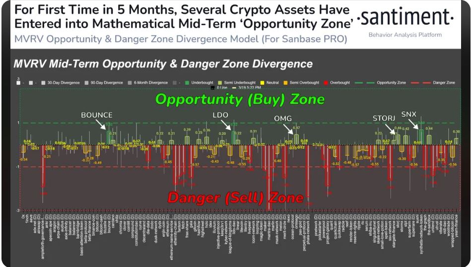 _RoseTrader's tweet photo. Blok zincir içi analiz firması Santiment, orta vadeli alım noktasında olan coinleri listeledi.

#BTC #Bitcoin #Altcoins #OMG #LDO #SNX #STORJ https://t.co/obSbyMxYTB
