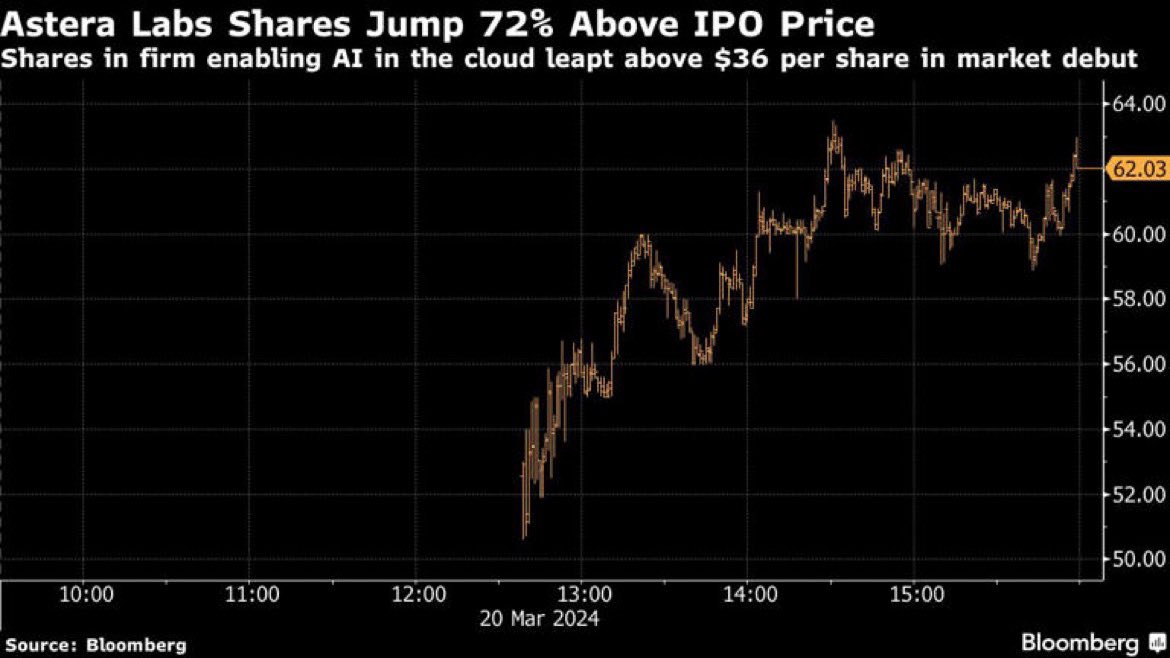coachfern's tweet photo. Astera Labs $ALAB rose 72% above its $36 IPO price, marking the largest first-day gain for an IPO above $500M since June 2021.

$INTC $NVDA $AMD $AVGO https://t.co/3L5lnxJy5T