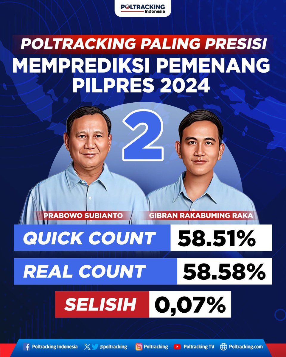 poltracking's tweet photo. Hasil Quick Count Poltracking hanya selisih 0,07% dengan hasil rekapitulasi KPU RI yang telah menetapkan pasangan Prabowo Subianto - Gibran Rakabuming Raka sebagai pemenang Pilpres 2024.
Akurasi yang terus dijaga dalam setiap pelaksanaan Pemilu.
#poltracking #akurat #kredibel https://t.co/IFIySWPQ54