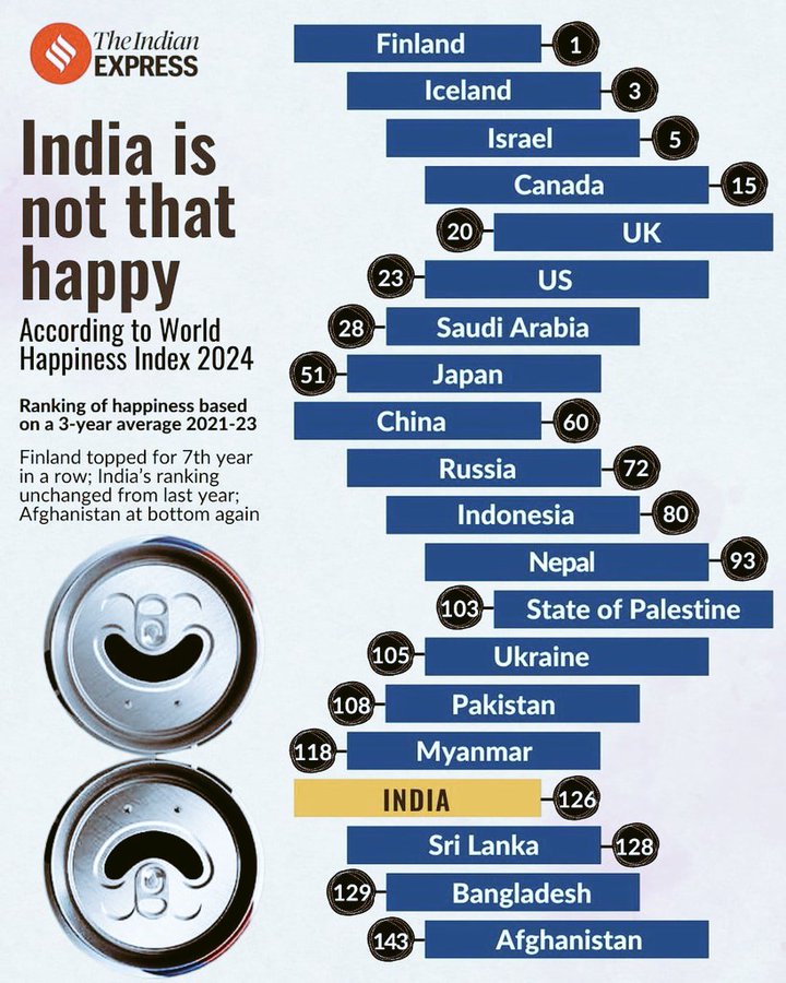 ankit_Tomar007's tweet photo. The Latest Hype Has Been Revealed – The Happiness Index of 2024
#HappinessIndex #HappinessIndex2024 #India 
Terrorist Hamas-run country Palestine, terror sponsor and beggar Pakistan, coup-ridden Myanmar, war-affected Russia and Ukraine are much happier than India(126). https://t.co/QXH763nTF0