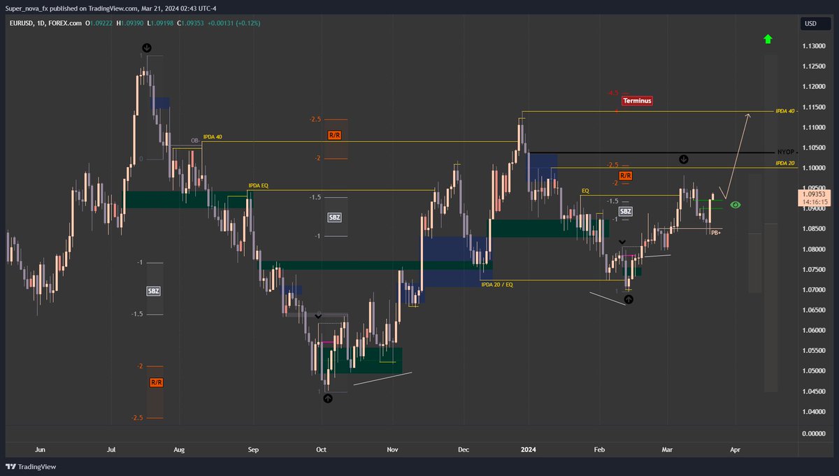 sohaibgulz10743's tweet photo. Hey traders! Let's talk about the update #EURUSD HTF bias. 📊 Keep your eyes peeled for big moves on the charts! #forex #trading.

SIBI pushed the price below the equilibrium of the Dealing Range. It is expected that SIBI will be used as IFVG with 🎯1.10. https://t.co/wnwXyLpP2S