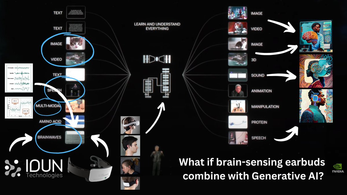 It was great to see brainwaves included in the <a href="/nvidia/">NVIDIA</a> GTC keynote. I see a few levels of brainwave integration in Foundational AI models from high-resolution MEG/fNIRS to longitudinal data collection with mobile BCI and mapping to user experiences. <a href="/IDUNTech/">IDUN Technologies - EEG Earbuds</a>