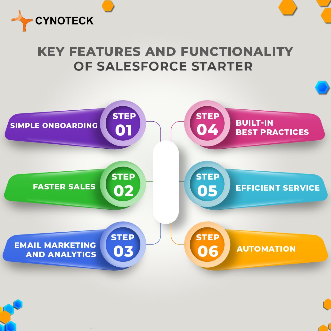 Boost your small business with this effective CRM solution. Experience how Salesforce Starter can make a difference and watch your business thrive! . . #SalesforceStarter #SmallBusiness #CRMSolution #Salesforce #SimpleOnboarding #FeaturesofSalesforce