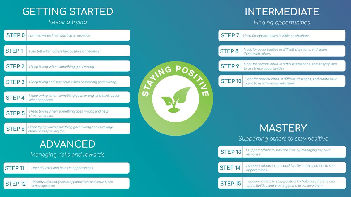 globalbridgeltd's tweet image. Staying #positive is all about individuals being equipped to manage their emotions effectively and being able to remain motivated, and ultimately to motivate others, even when facing setbacks

Read more here: skillsbuilder.org/universal-fram…

@Skills_builder

#stayingpositive #softskills