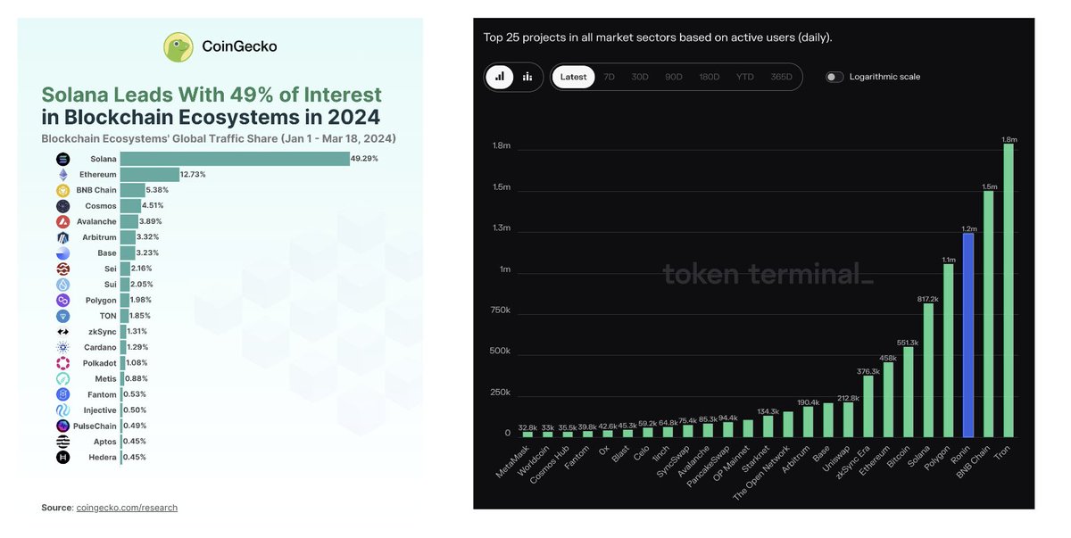 Psycheout86's tweet photo. if you know you know

@coingecko @tokenterminal https://t.co/aMc77xkEjq