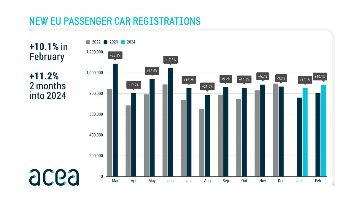 🚨 BREAKING 🚨 📊 🚗 European car sales figures for February are fresh off the press! 📈 New EU car sales rose by over 10%, 🔋 with the #batteryelectric market share remaining relatively stable at 12% . ⛽ #Petrol #cars retained their lead as the most popular choice for buyers…