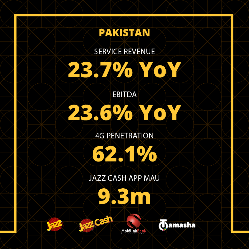 VEONGroup's tweet photo. Serving the surging demand in markets with digital experiences in financial services, entertainment, education and healthcare is at the core of our #DigitalOperator strategy. 

We are delighted to report the progress in our digital services with today’s 4Q23 / FY23 results.