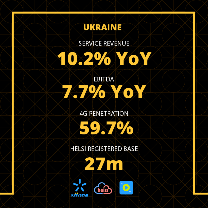 VEONGroup's tweet photo. Serving the surging demand in markets with digital experiences in financial services, entertainment, education and healthcare is at the core of our #DigitalOperator strategy. 

We are delighted to report the progress in our digital services with today’s 4Q23 / FY23 results.