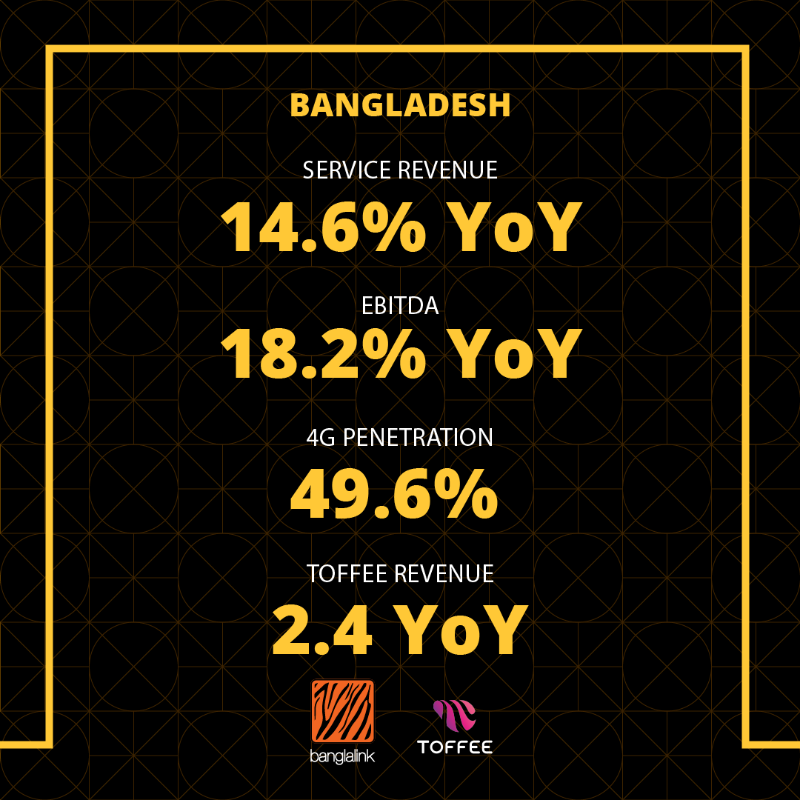 VEONGroup's tweet photo. Serving the surging demand in markets with digital experiences in financial services, entertainment, education and healthcare is at the core of our #DigitalOperator strategy. 

We are delighted to report the progress in our digital services with today’s 4Q23 / FY23 results.