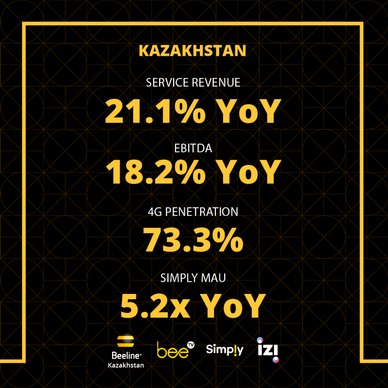 VEONGroup's tweet photo. Serving the surging demand in markets with digital experiences in financial services, entertainment, education and healthcare is at the core of our #DigitalOperator strategy. 

We are delighted to report the progress in our digital services with today’s 4Q23 / FY23 results.