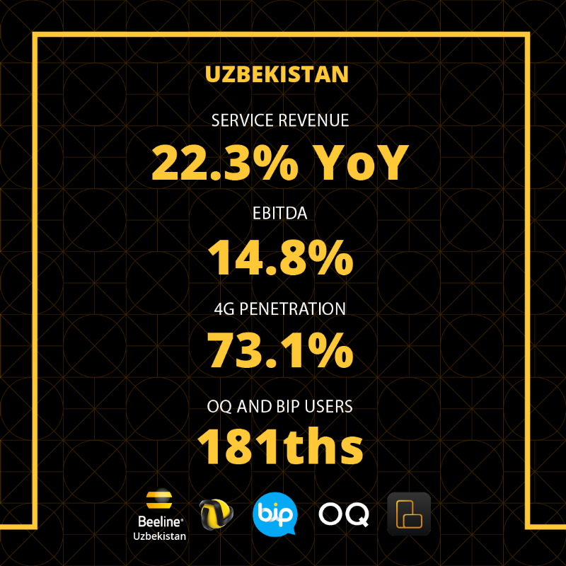 VEONGroup's tweet photo. Serving the surging demand in markets with digital experiences in financial services, entertainment, education and healthcare is at the core of our #DigitalOperator strategy. 

We are delighted to report the progress in our digital services with today’s 4Q23 / FY23 results.