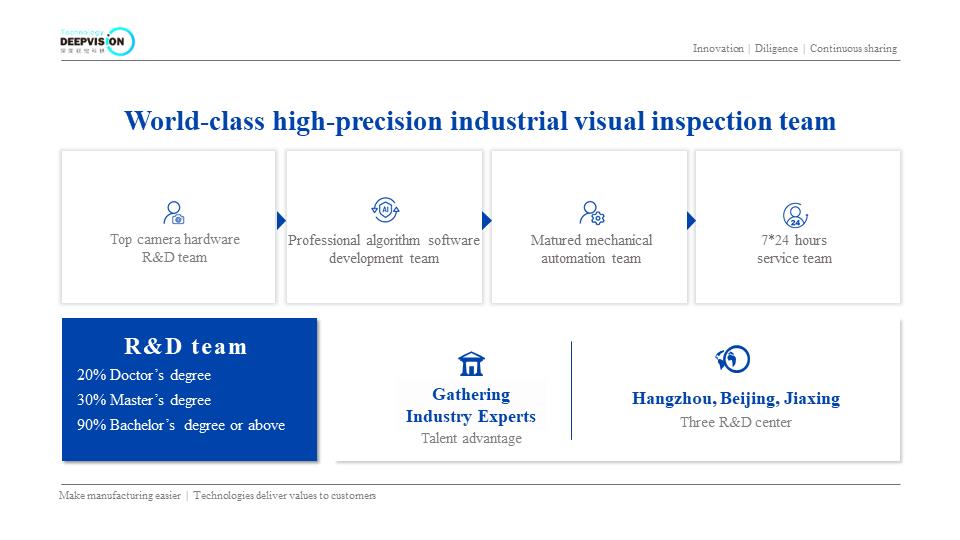 deepvision_tech's tweet image. About DEEPVISION
#DEEPVISION #外観検査 #3Dカメラ #深度視覚 #detection #bearing #3D