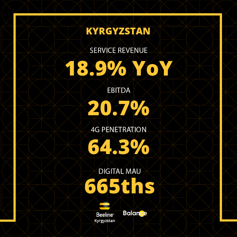 VEONGroup's tweet photo. Serving the surging demand in markets with digital experiences in financial services, entertainment, education and healthcare is at the core of our #DigitalOperator strategy. 

We are delighted to report the progress in our digital services with today’s 4Q23 / FY23 results.