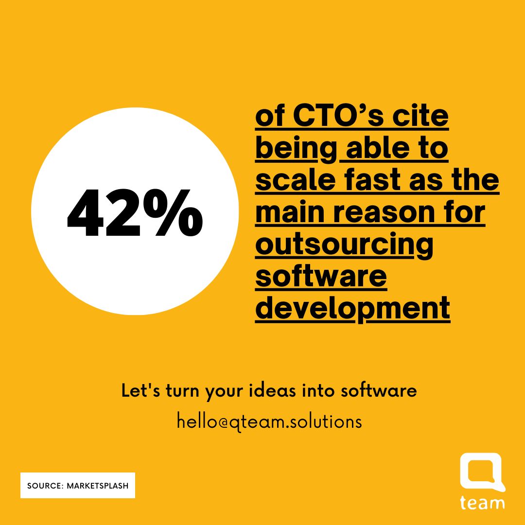 qteamsolutions's tweet photo. Struggling to keep up with software growth? 42% of CTOs cite scalability as the main reason for #softwareoutsourcing. At QTeam, we specialize in #customsoftwaresolutions for Fortune 500 companies & startups. Turn your ideas into software - https://t.co/sci9c8FJRy #bespokesoftware https://t.co/hiig50K8vp
